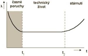 Obr.6 Závislost intenzity poruch na čase [[https://cs.wikipedia.org/wiki/Vanov%C3%A1_k%C5%99ivka|vanová křivka]]